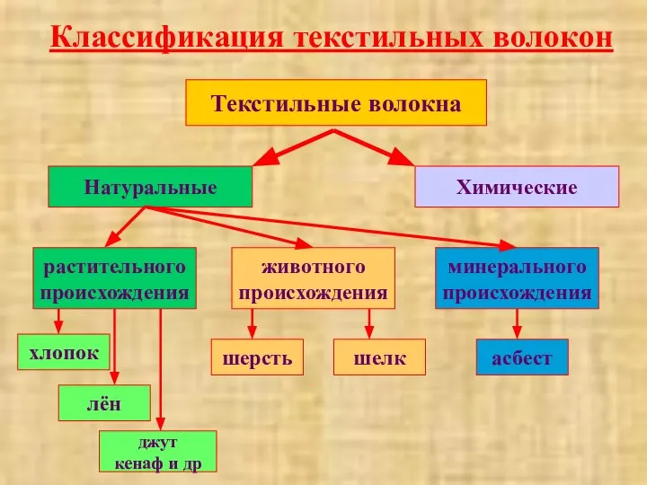 Классификация текстильных волокон Текстильные волокна Натуральные Химические растительного происхождения животного происхождения