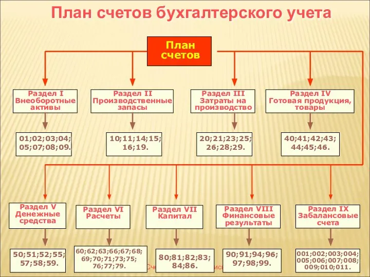 Счета и двойная запись План счетов бухгалтерского учета