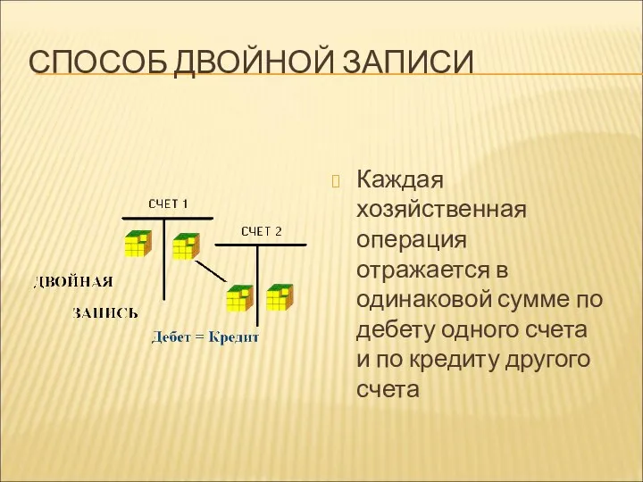 СПОСОБ ДВОЙНОЙ ЗАПИСИ Каждая хозяйственная операция отражается в одинаковой сумме по