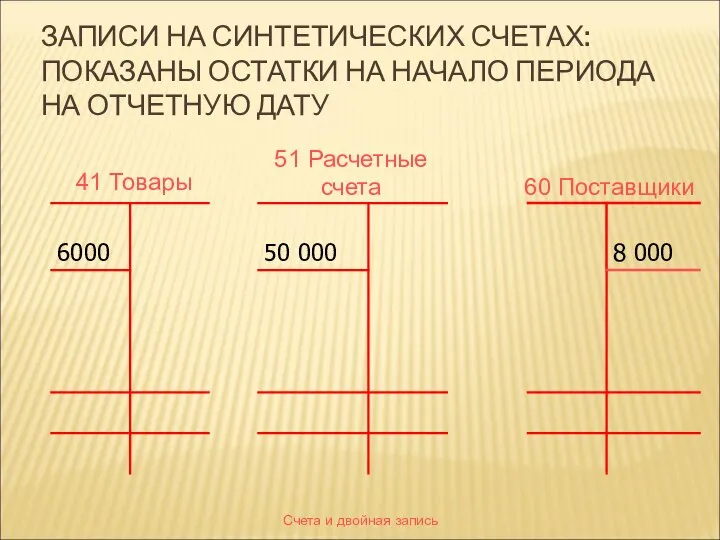 Счета и двойная запись ЗАПИСИ НА СИНТЕТИЧЕСКИХ СЧЕТАХ: ПОКАЗАНЫ ОСТАТКИ НА