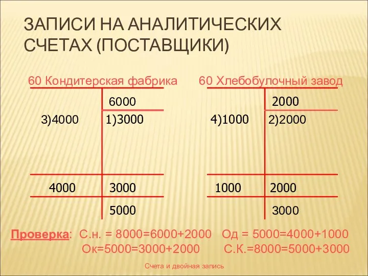 Счета и двойная запись ЗАПИСИ НА АНАЛИТИЧЕСКИХ СЧЕТАХ (ПОСТАВЩИКИ) 60 Кондитерская