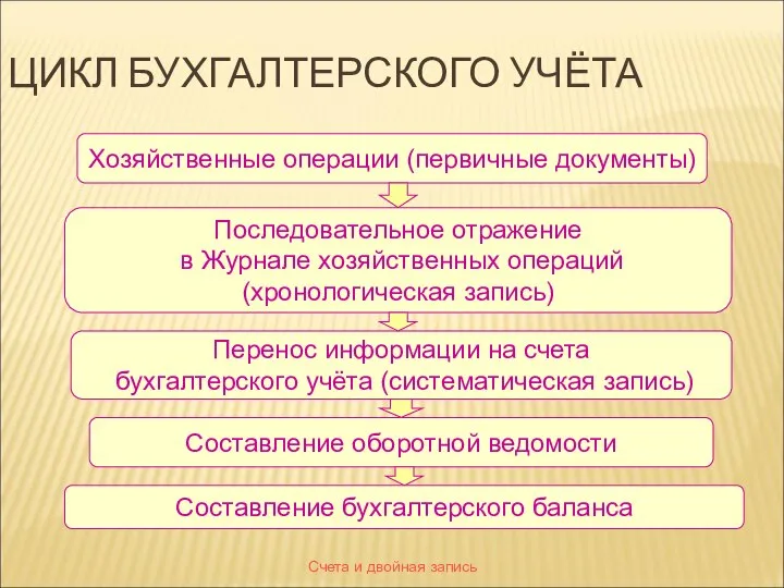 Счета и двойная запись ЦИКЛ БУХГАЛТЕРСКОГО УЧЁТА Хозяйственные операции (первичные документы)