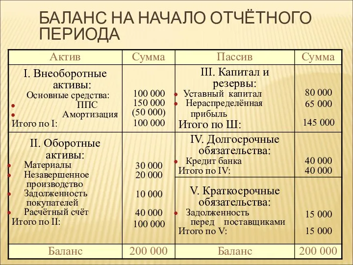 Счета и двойная запись БАЛАНС НА НАЧАЛО ОТЧЁТНОГО ПЕРИОДА