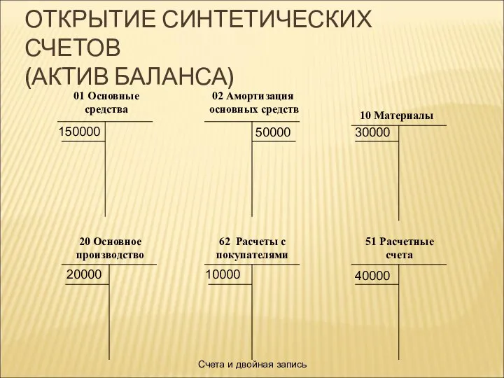 Счета и двойная запись ОТКРЫТИЕ СИНТЕТИЧЕСКИХ СЧЕТОВ (АКТИВ БАЛАНСА) 01 Основные