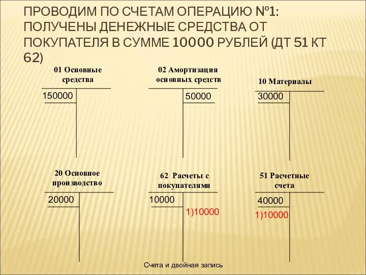 Счета и двойная запись ПРОВОДИМ ПО СЧЕТАМ ОПЕРАЦИЮ №1: ПОЛУЧЕНЫ ДЕНЕЖНЫЕ