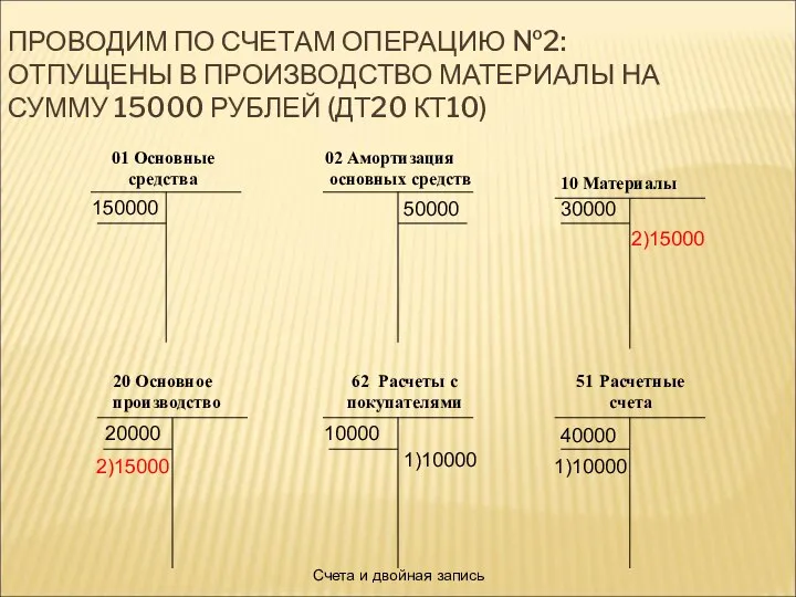 Счета и двойная запись ПРОВОДИМ ПО СЧЕТАМ ОПЕРАЦИЮ №2: ОТПУЩЕНЫ В