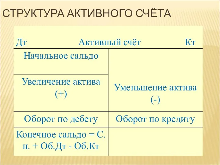 СТРУКТУРА АКТИВНОГО СЧЁТА