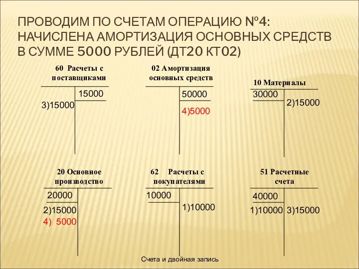 Счета и двойная запись ПРОВОДИМ ПО СЧЕТАМ ОПЕРАЦИЮ №4: НАЧИСЛЕНА АМОРТИЗАЦИЯ