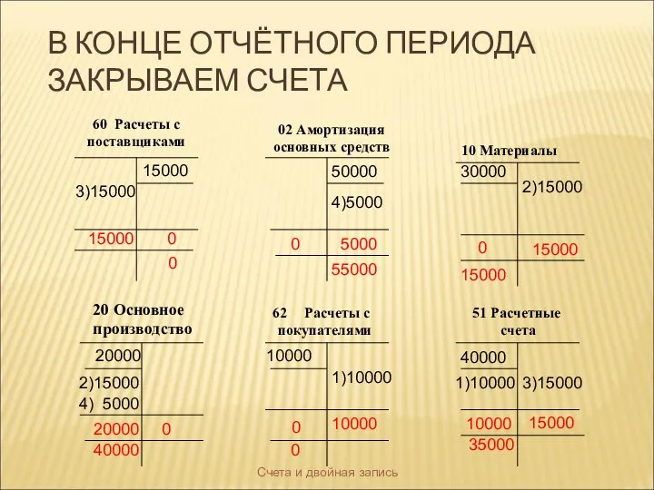 Счета и двойная запись В КОНЦЕ ОТЧЁТНОГО ПЕРИОДА ЗАКРЫВАЕМ СЧЕТА 60