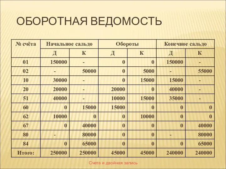 Счета и двойная запись ОБОРОТНАЯ ВЕДОМОСТЬ