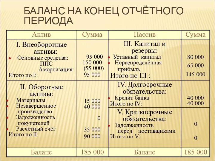 Счета и двойная запись БАЛАНС НА КОНЕЦ ОТЧЁТНОГО ПЕРИОДА