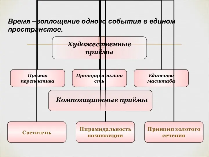 Время –воплощение одного события в едином пространстве. Композиционные приёмы