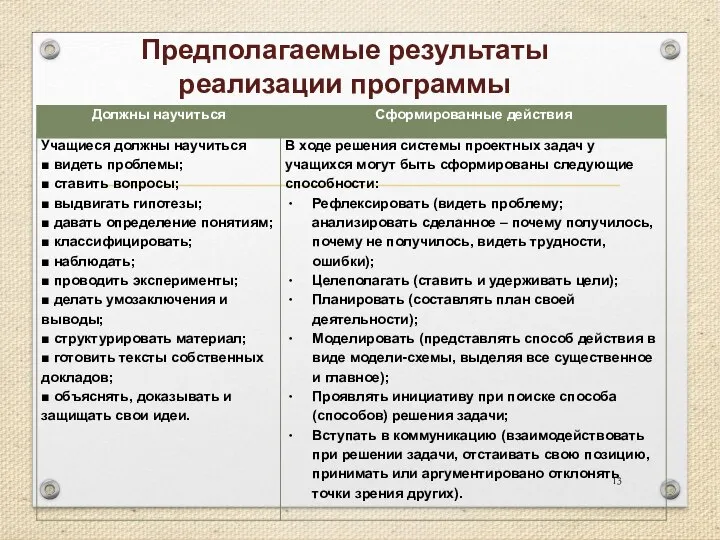 Предполагаемые результаты реализации программы