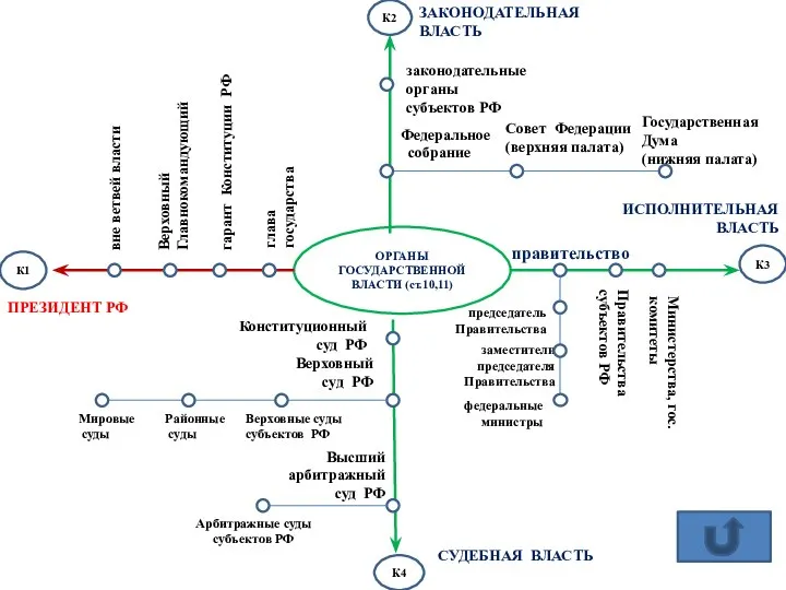 ОРГАНЫ ГОСУДАРСТВЕННОЙ ВЛАСТИ (ст.10,11) К2 К3 К4 К1 Федеральное собрание правительство