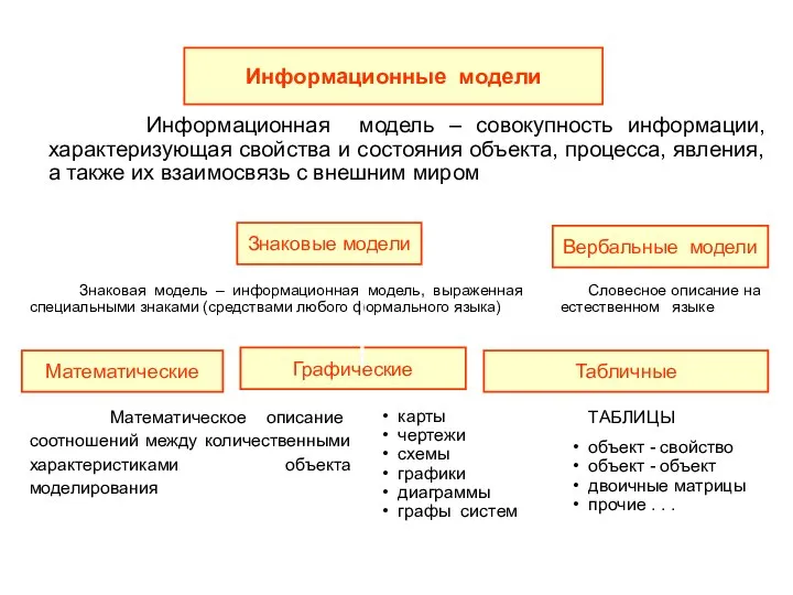 Информационные модели Информационная модель – совокупность информации, характеризующая свойства и состояния