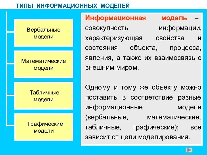 ТИПЫ ИНФОРМАЦИОННЫХ МОДЕЛЕЙ Вербальные модели Математические модели Табличные модели Графические модели