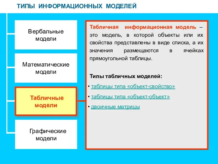 ТИПЫ ИНФОРМАЦИОННЫХ МОДЕЛЕЙ Вербальные модели Математические модели Графические модели Табличная информационная