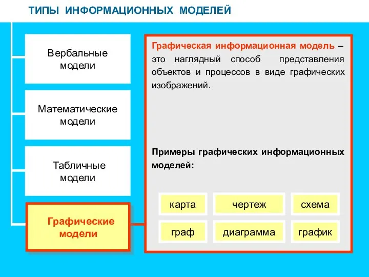 ТИПЫ ИНФОРМАЦИОННЫХ МОДЕЛЕЙ Вербальные модели Математические модели Табличные модели Графическая информационная