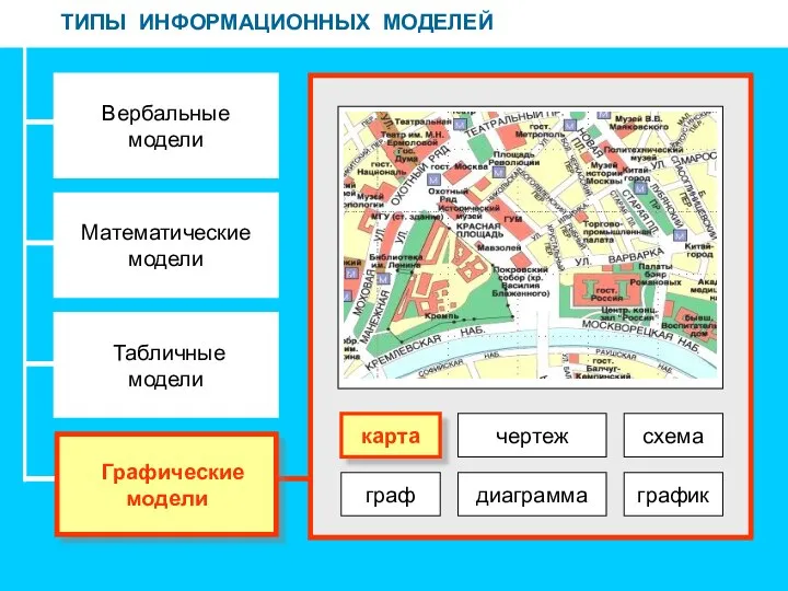 ТИПЫ ИНФОРМАЦИОННЫХ МОДЕЛЕЙ Вербальные модели Математические модели Табличные модели Графические модели