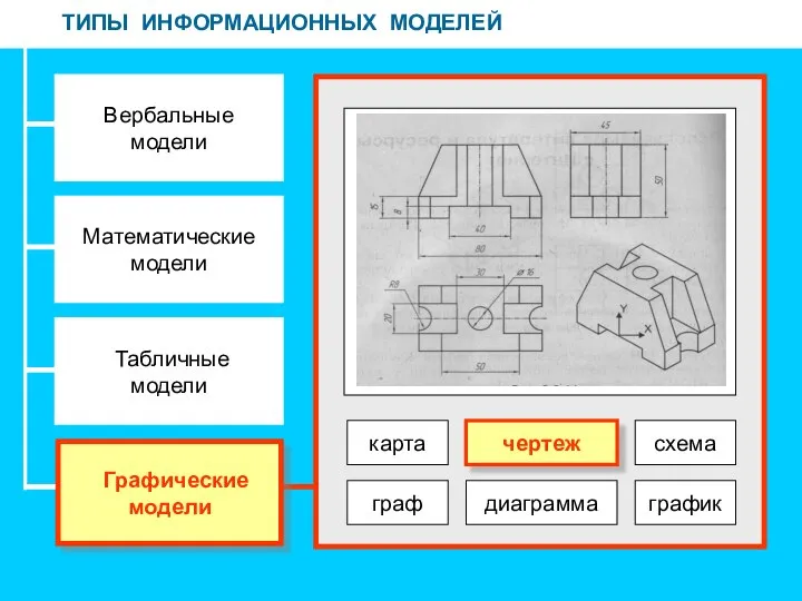 ТИПЫ ИНФОРМАЦИОННЫХ МОДЕЛЕЙ Вербальные модели Математические модели Табличные модели Графические модели