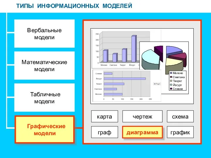 ТИПЫ ИНФОРМАЦИОННЫХ МОДЕЛЕЙ Вербальные модели Математические модели Табличные модели Графические модели