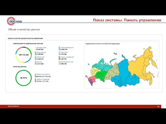 Показ системы. Панель управления Объем и качество данных Требует внимания Эталонные