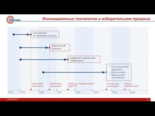 Инновационные технологии в избирательном процессе 2018 2019 2020 2021 2022 2023