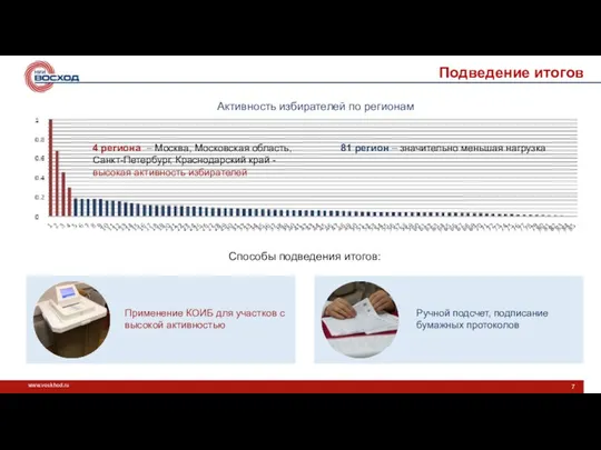 Подведение итогов Применение КОИБ для участков с высокой активностью Активность избирателей