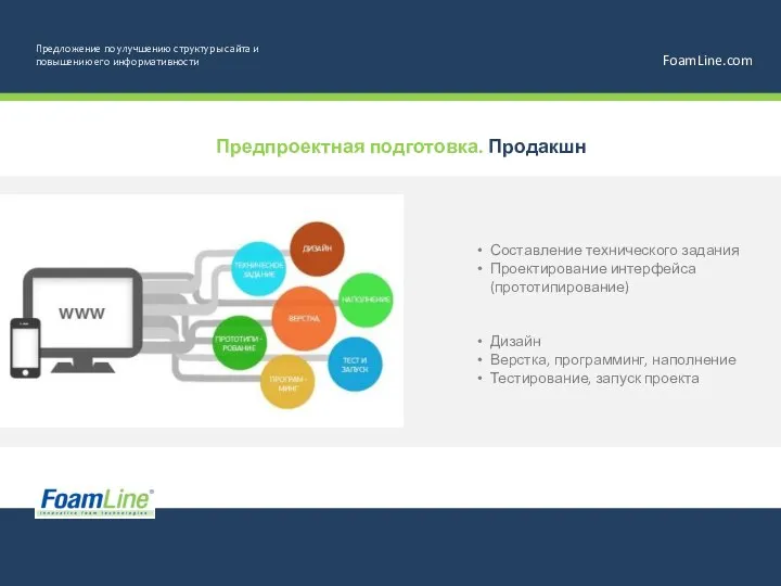 Составление технического задания Проектирование интерфейса (прототипирование) Дизайн Верстка, программинг, наполнение Тестирование, запуск проекта Предпроектная подготовка. Продакшн