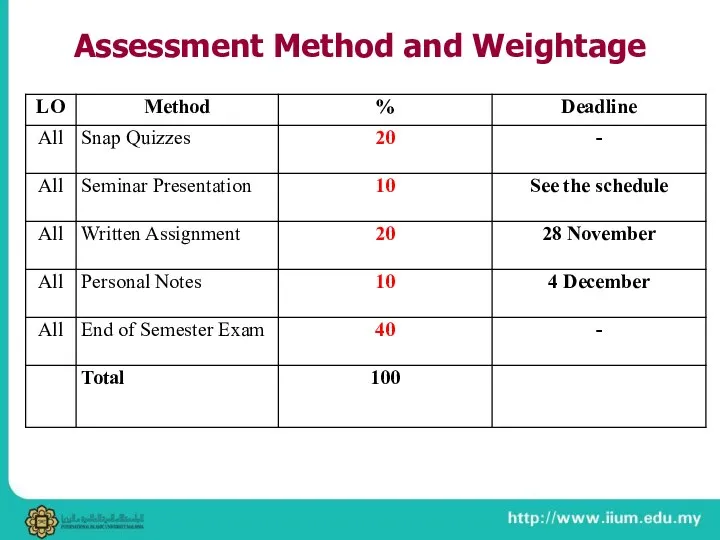 Assessment Method and Weightage