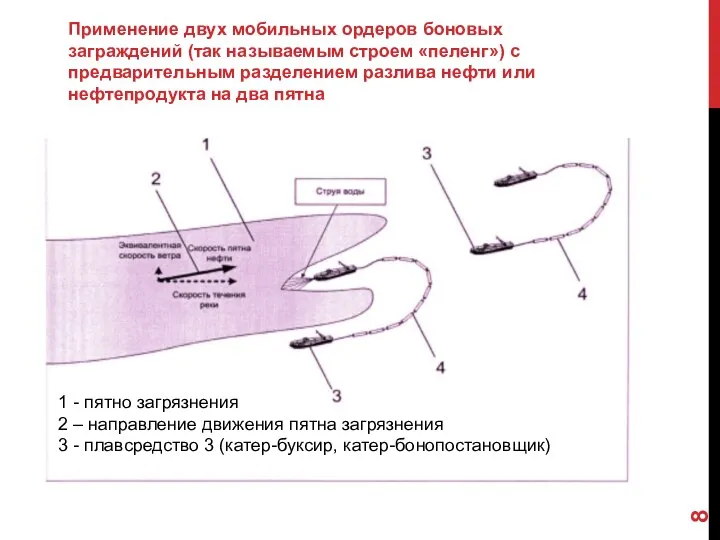 Применение двух мобильных ордеров боновых заграждений (так называемым строем «пеленг») с