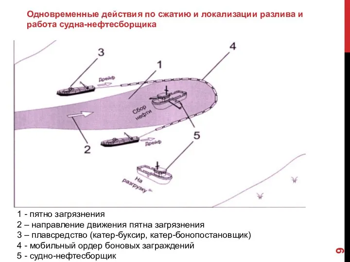 Одновременные действия по сжатию и локализации разлива и работа судна-нефтесборщика 1