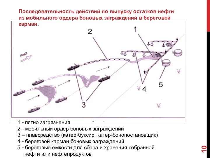 Последовательность действий по выпуску остатков нефти из мобильного ордера боновых заграждений