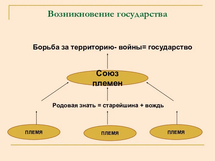 Возникновение государства Борьба за территорию- войны= государство Родовая знать = старейшина