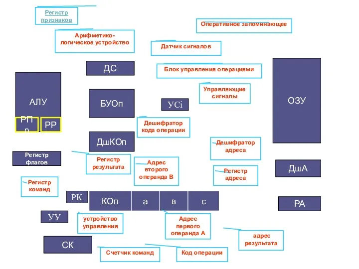 СК Регистр флагов ДшКОп ОЗУ ДшА РА ДС БУОп АЛУ РПр