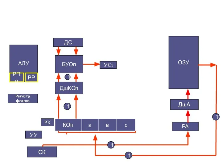 СК Регистр флагов ДшКОп ОЗУ ДшА РА ДС БУОп АЛУ РПр