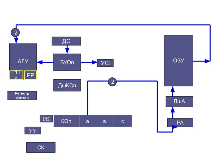 СК Регистр флагов ДшКОп ОЗУ ДшА РА ДС БУОп АЛУ РПр