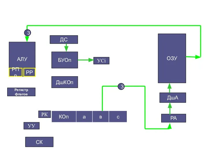 СК Регистр флагов ДшКОп ОЗУ ДшА РА ДС БУОп АЛУ РПр
