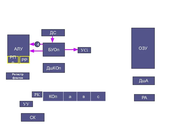 СК Регистр флагов ДшКОп ОЗУ ДшА РА ДС БУОп АЛУ РПр