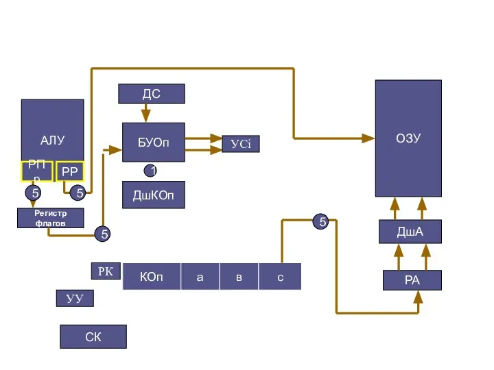 СК Регистр флагов ДшКОп ОЗУ ДшА РА ДС БУОп АЛУ РПр