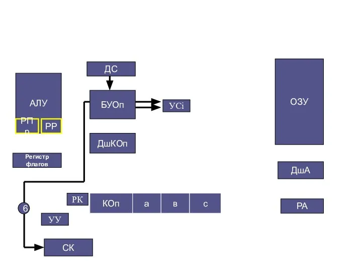 СК Регистр флагов ДшКОп ОЗУ ДшА РА ДС БУОп АЛУ РПр