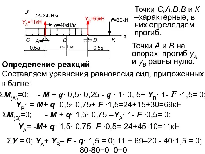 y q=40кН/м A B YA=11кН YB=69кН М=24кНм a=1 м 0,5a 0,5a