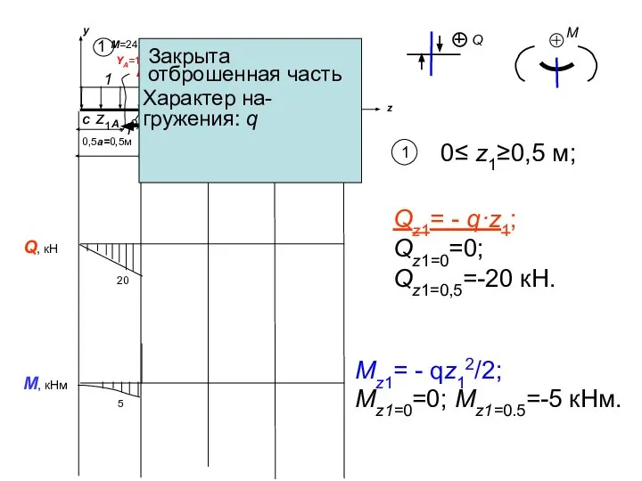 YA=11кН y Q, кН q=40кН/м A B YB=69кН М=24кНм a=1 м