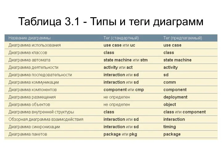 Таблица 3.1 - Типы и теги диаграмм