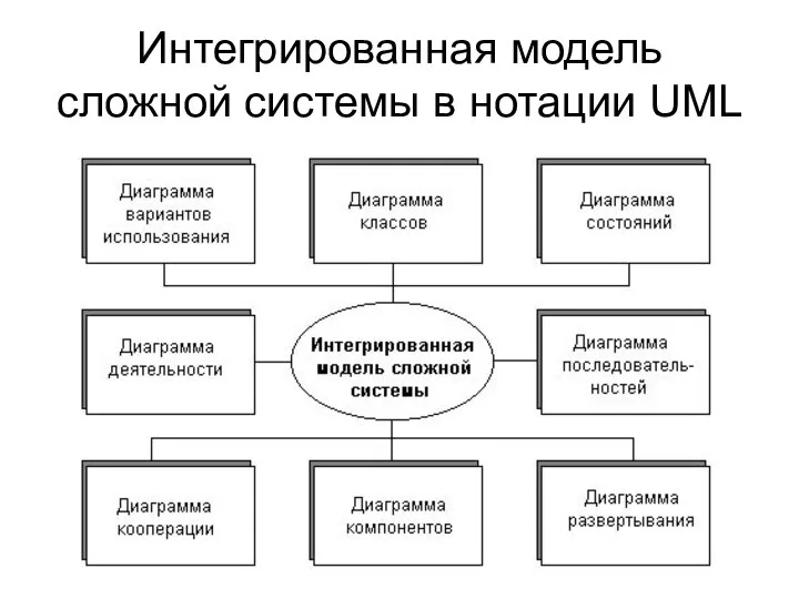 Интегрированная модель сложной системы в нотации UML