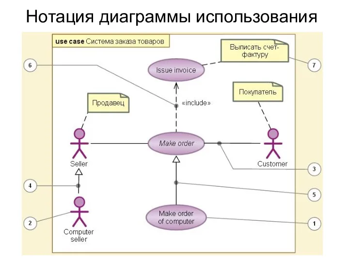 Нотация диаграммы использования