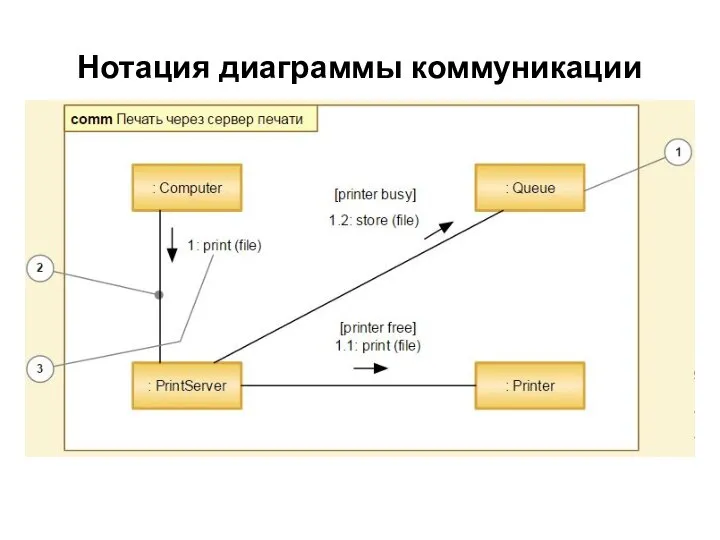 Нотация диаграммы коммуникации