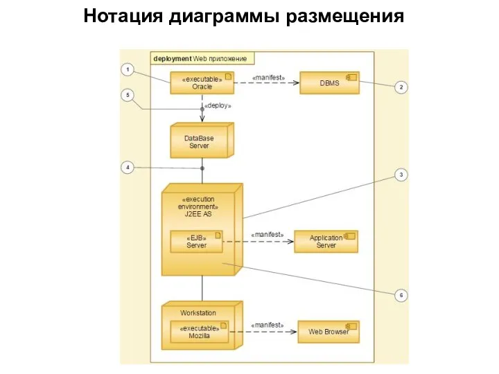 Нотация диаграммы размещения