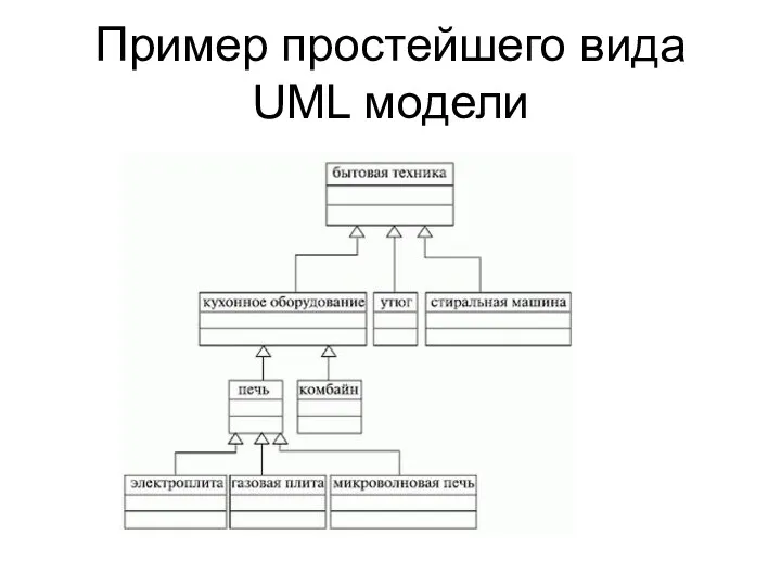 Пример простейшего вида UML модели