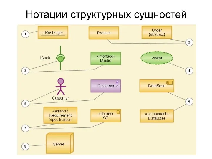 Нотации структурных сущностей